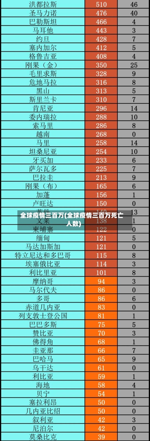 全球疫情三百万(全球疫情三百万死亡人数)