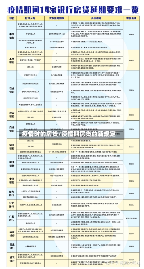 疫情时的房贷/疫情期房贷的新规定