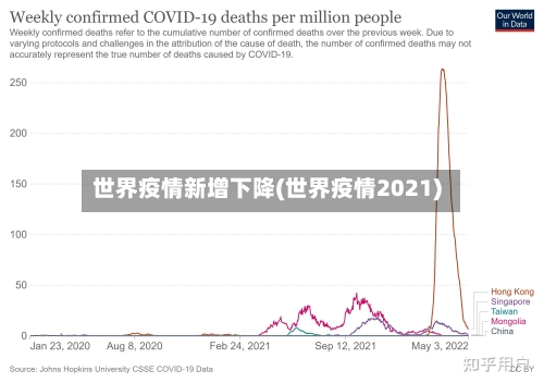 世界疫情新增下降(世界疫情2021)