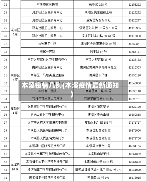 本溪疫情几例(本溪疫情最新通知)