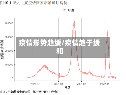 疫情形势趋缓/疫情趋于缓和