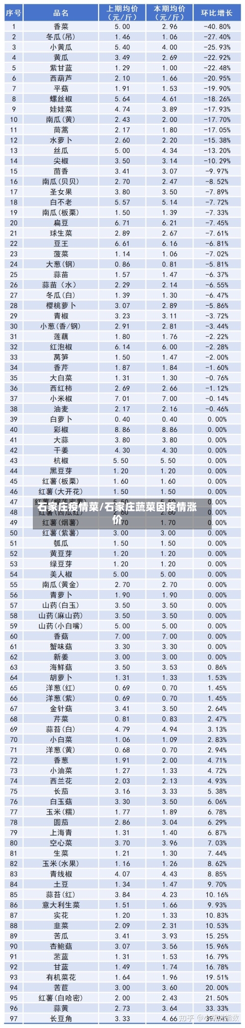 石家庄疫情菜/石家庄蔬菜因疫情涨价