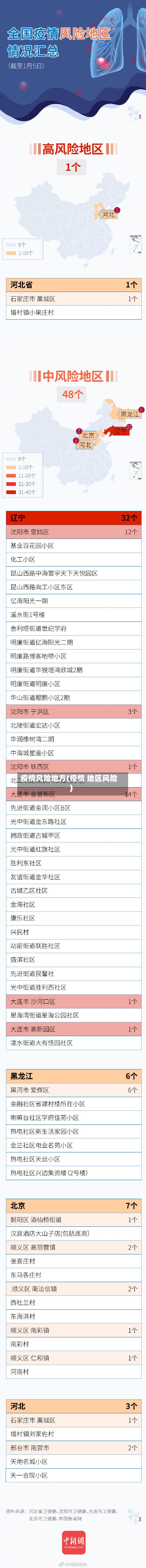 疫情风险地方(疫情 地区风险)