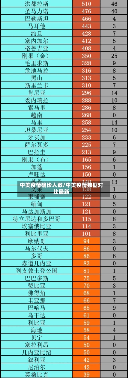 中美疫情确诊人数/中美疫情数据对比最新-第3张图片