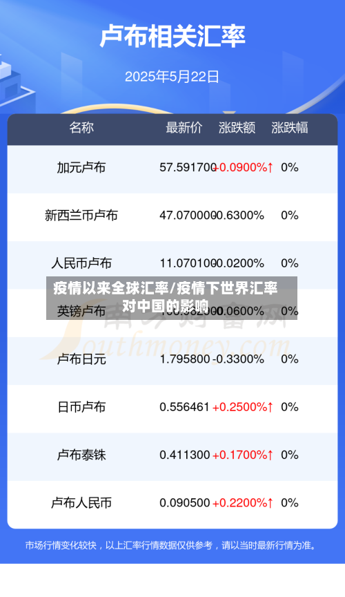 疫情以来全球汇率/疫情下世界汇率对中国的影响